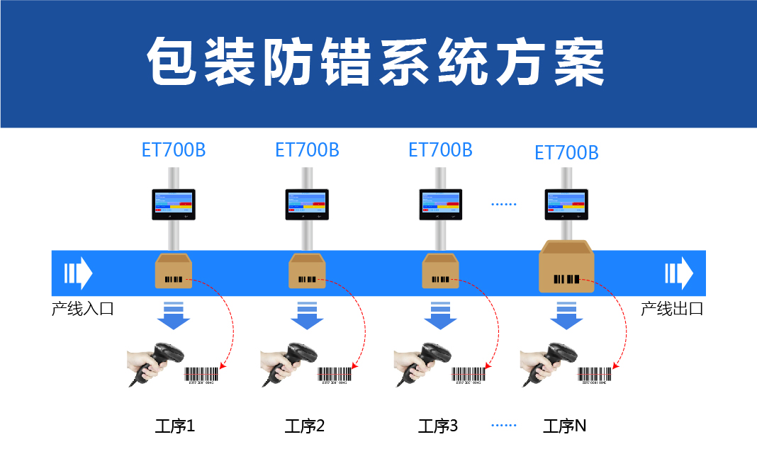 包装防错系统方案